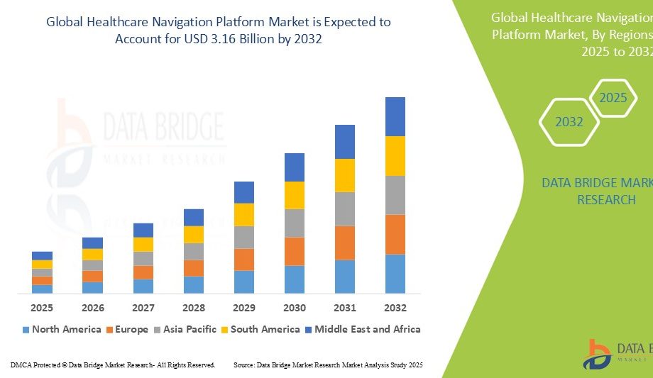 Healthcare Navigation Platform Market