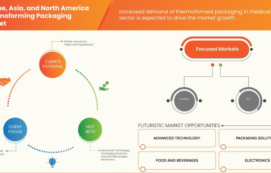 Europe, Asia, and North America Thermoforming Packaging Market