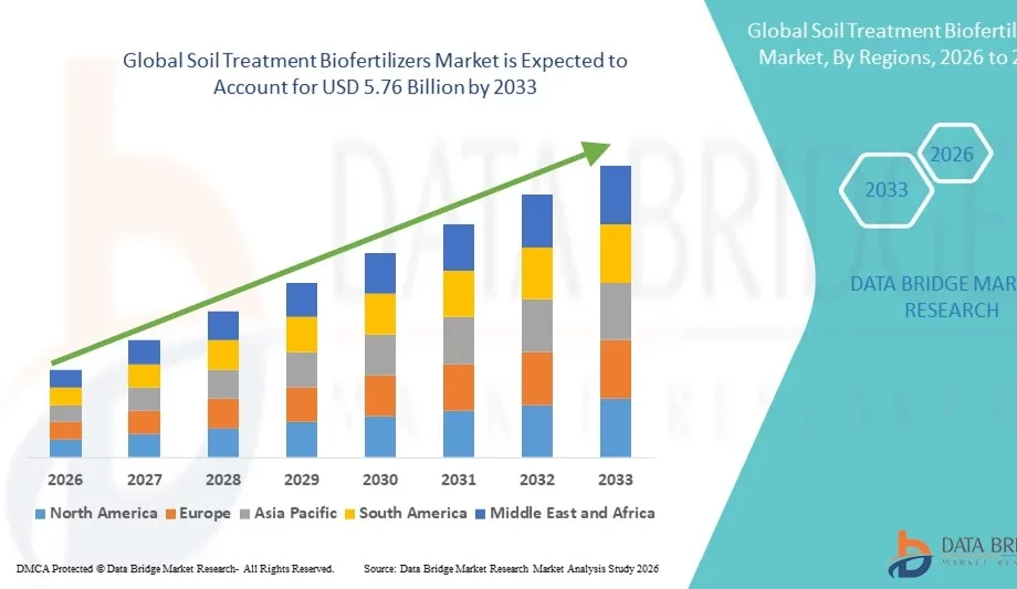 Soil Treatment Biofertilizers Market